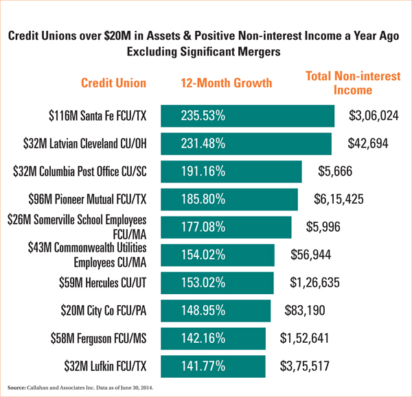 non interest income comparison credit unions over $20M in Assets