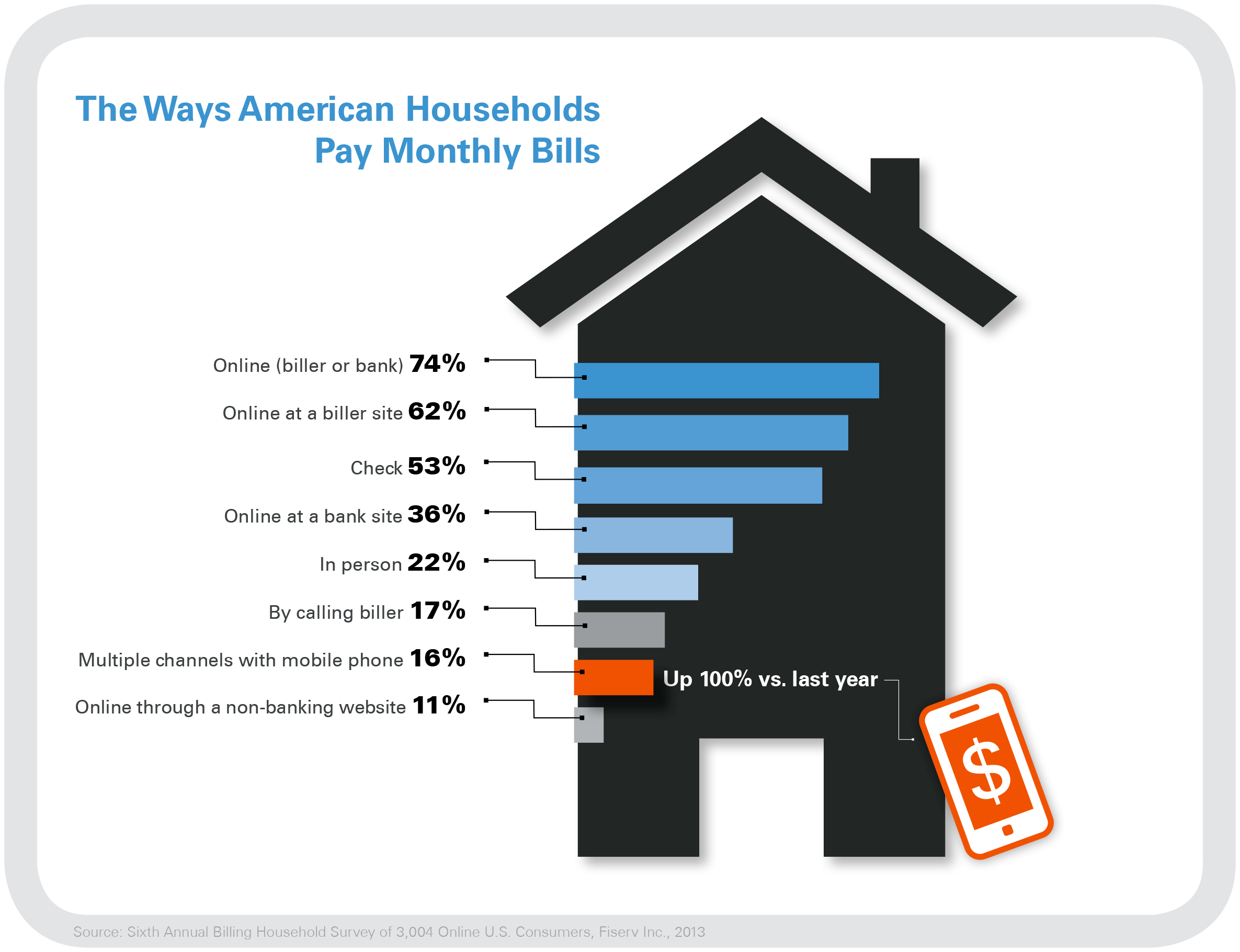 2013 Fiserv Billing Household Survey
