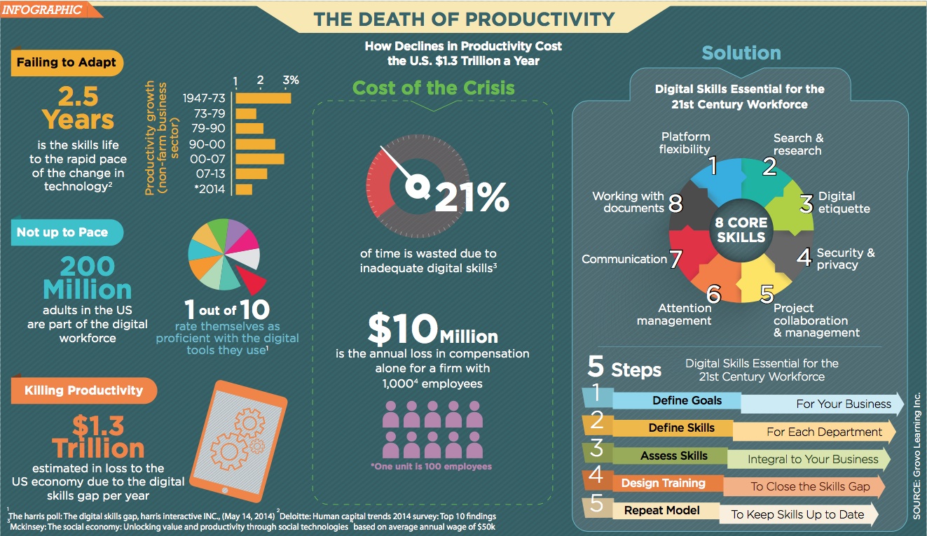 Death of Productivity