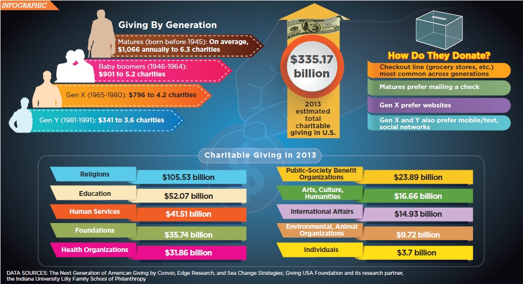 charitable giving infographic