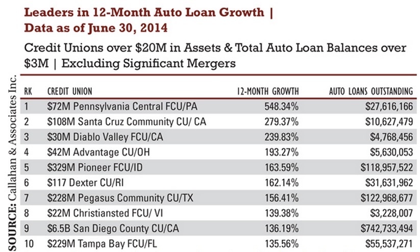 auto loan growth