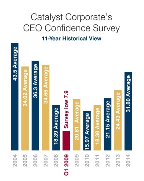 Catalyst CEO confidence survey