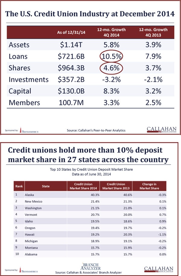economy, credit union data, callahan & Associates