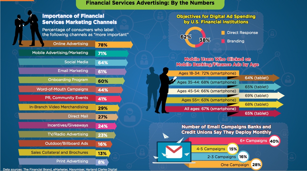 financial services marketing channels