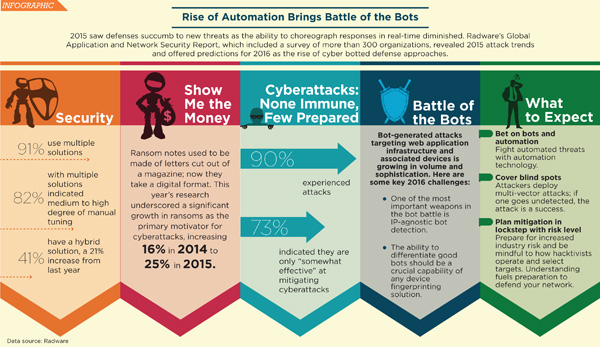 cyberattack cyber security bot battle