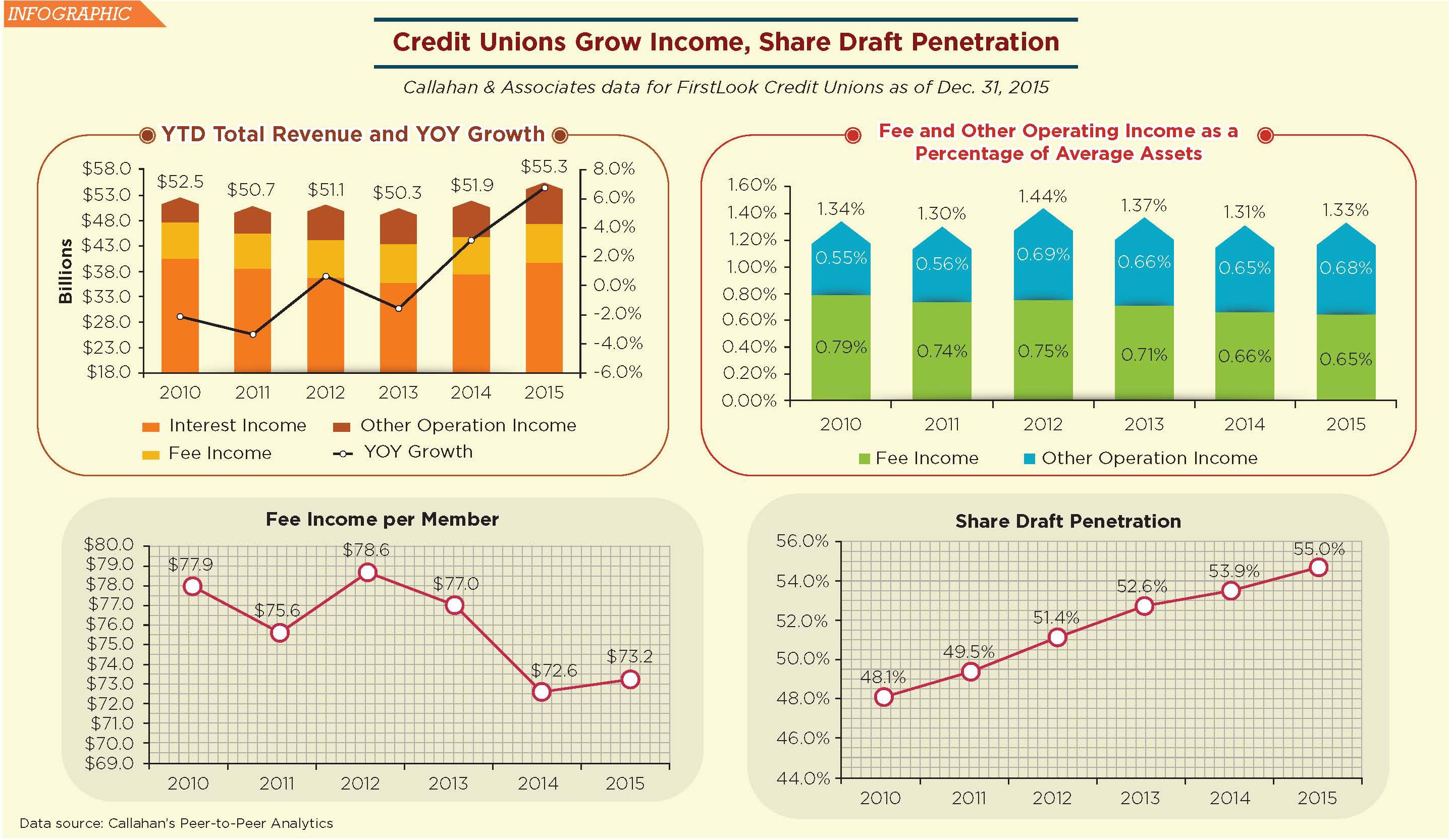 credit union income growth infographic