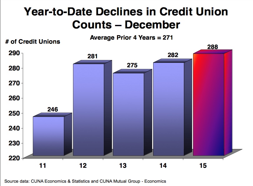 credit union consolidation