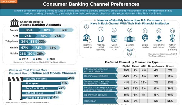 consumer banking channel preferences infographic