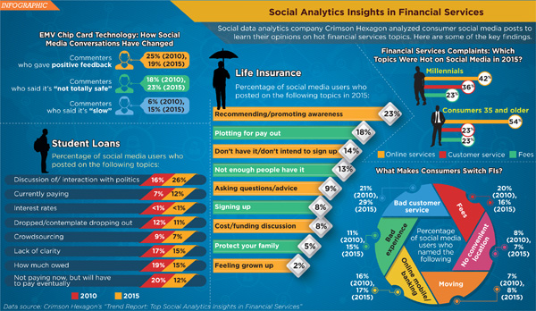 social media infographic consumers opinion on financial services