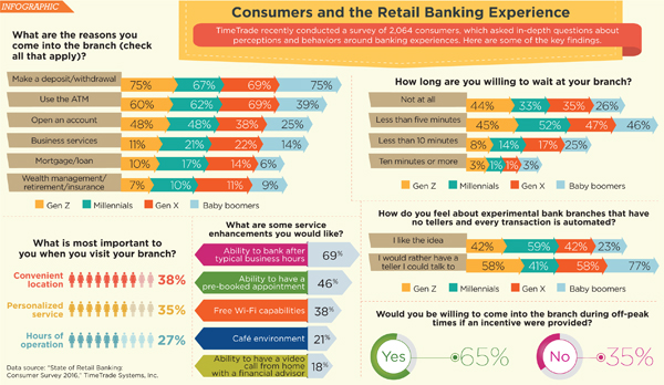 consumers retail banking experience
