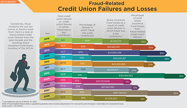 fraud losses over past decade