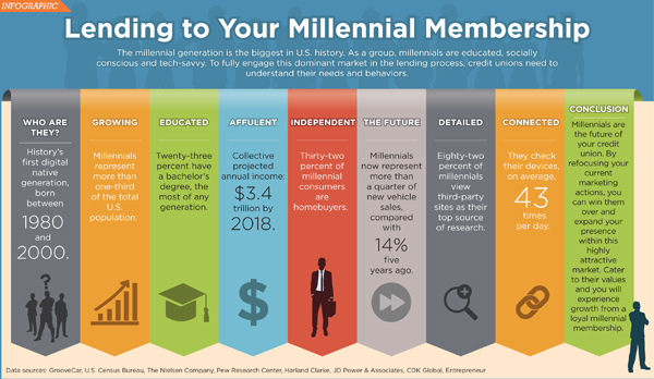 millennial behavior and lending