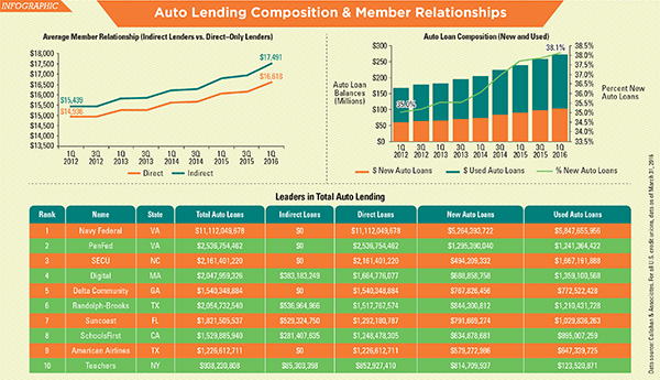 auto lending leaders 