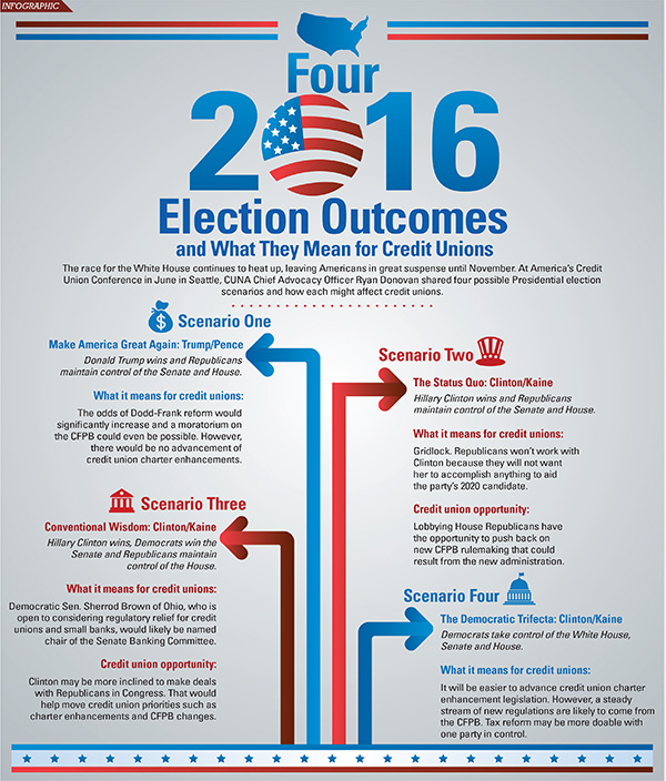 2016 election scenarios