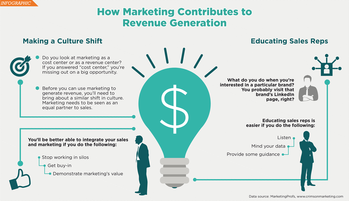 marketing as a revenue center