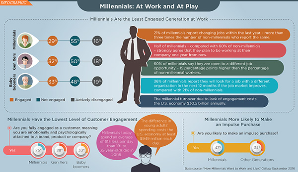 millennials in workplace 