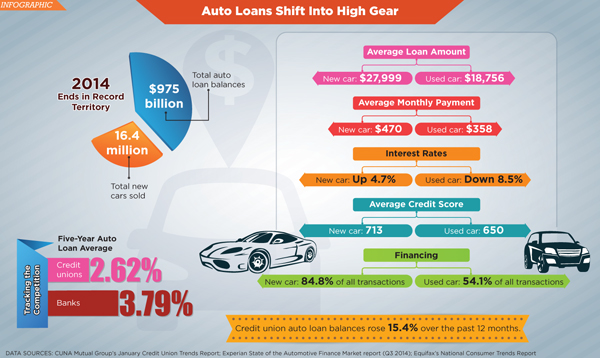 auto lending infographic