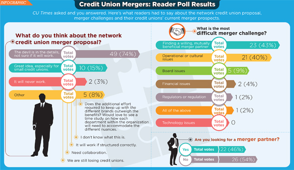 credit union merger trends poll
