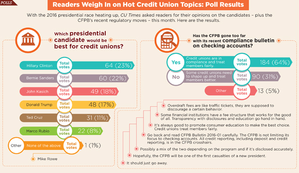 presidential candidate hopefuls and credit unions 