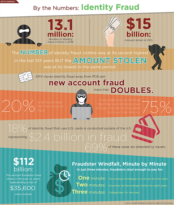 identity fraud by the numbers javelin study