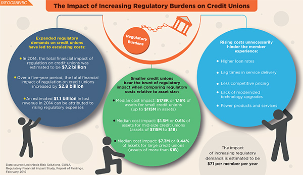 high cost of regulatory burdens on credit unions